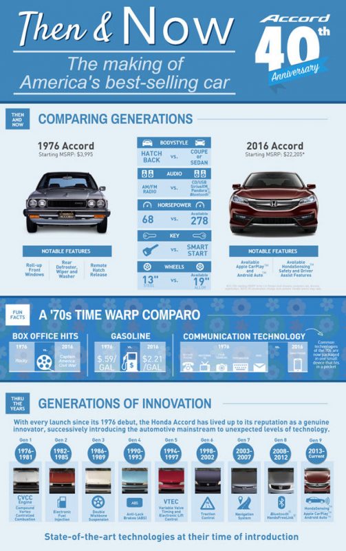 hondaaccord-facts