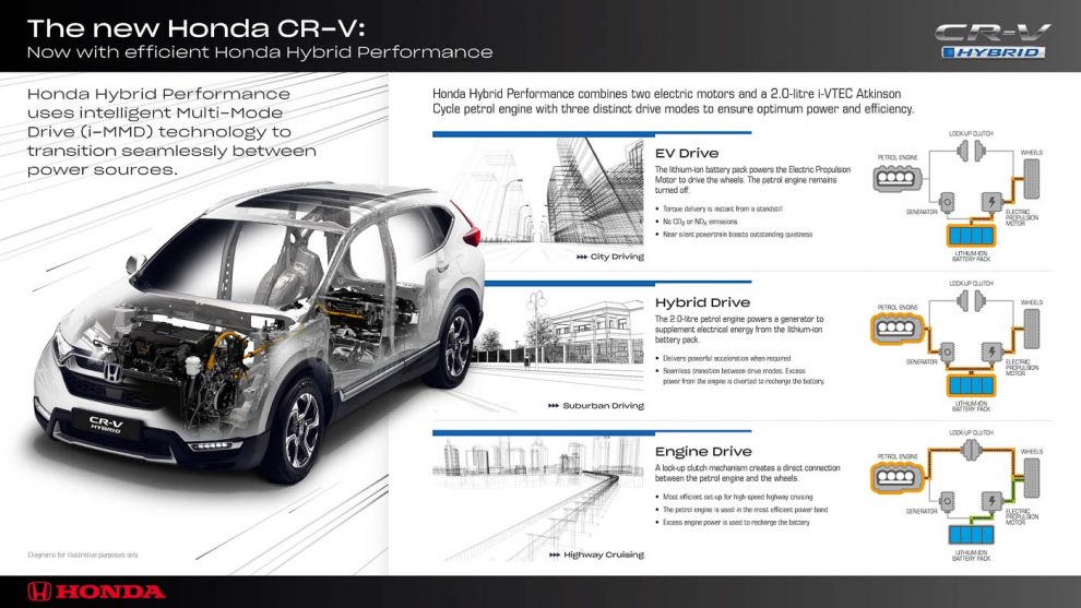 Cr V Hybrid Fuel Economy L 100km